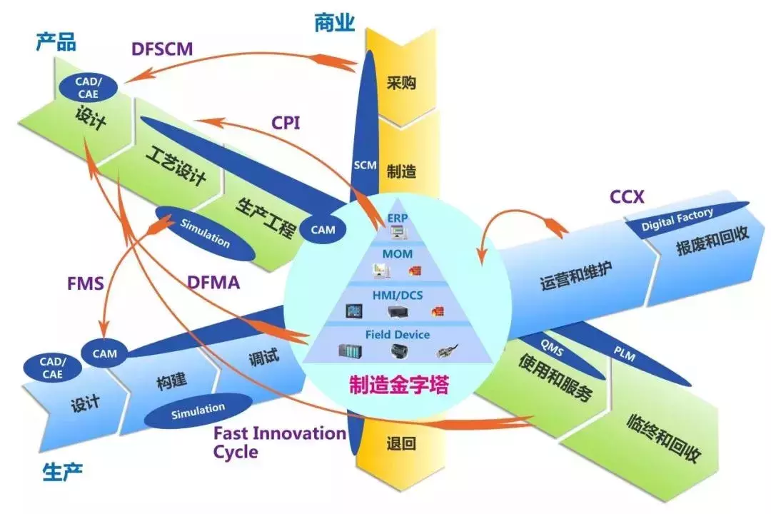 工業(yè)4.0時代 數(shù)字化工廠建設(shè)與信息系統(tǒng)集成服務(wù)