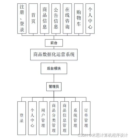 基于Django的商品數(shù)據(jù)化運(yùn)營(yíng)系統(tǒng)的設(shè)計(jì)與實(shí)現(xiàn)探討——以BFMC19信息系統(tǒng)集成服務(wù)為例