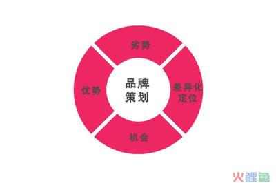 企業(yè)營(yíng)銷策劃與品牌營(yíng)銷策劃公司的重要性解析